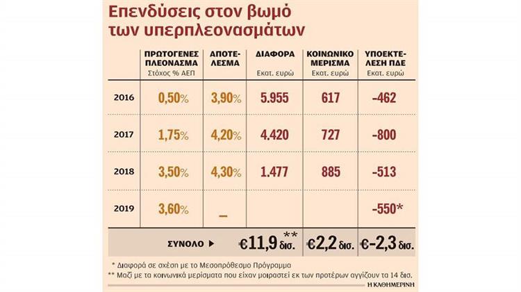 Άσκοπη Λιτότητα 14 δισ. για Διανομή «Κοινωνικού Μερίσματος» 2,2 δισ.