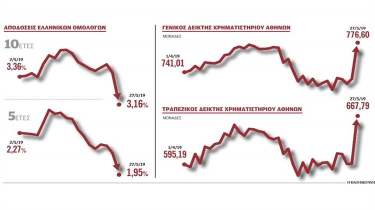 Ψήφος Εμπιστοσύνης από τις Αγορές