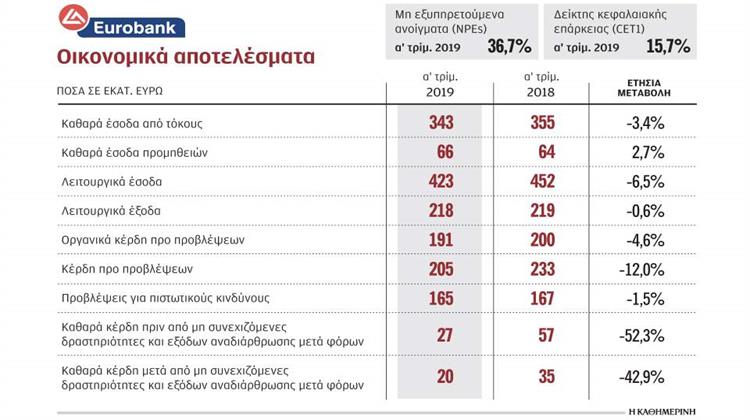 Κέρδη 27 εκατ. Ευρώ το Πρώτο Τρίμηνο από τη Eurobank