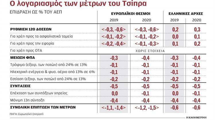 Νάρκη 6 δισ. Αφήνει Πίσω της η Κυβέρνηση ΣΥΡΙΖΑ