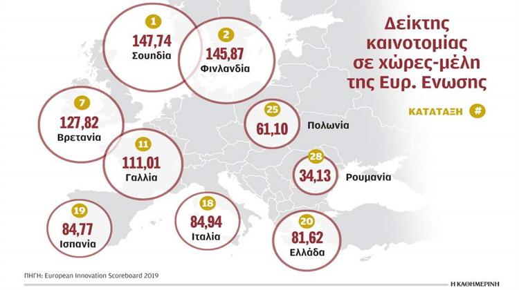 Παραμένει στην 3η Κατηγορία της Ε.Ε. η Ελλάδα στην Καινοτομία