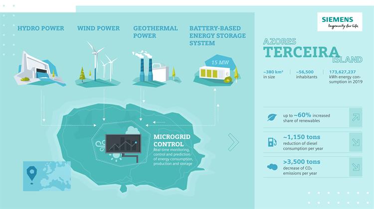 Η Siemens Yποστηρίζει την Eνεργειακή Mετάβαση στις Αζόρες