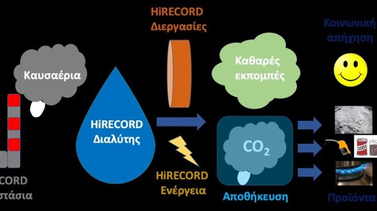 Ευρωπαϊκή Χρηματοδότηση Εκατομμυρίων Ευρώ για την Εφαρμογή Τεχνολογίας Δέσμευσης CO2