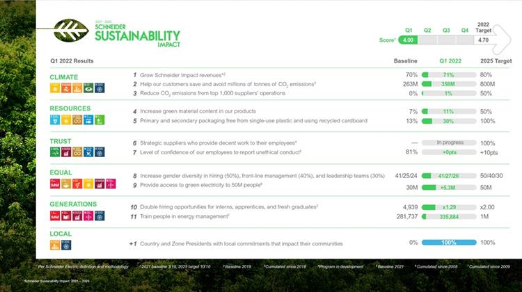 Schneider Sustainability Impact 2021-2025: Μεγάλη Πρόοδος στους Στόχους Βιωσιμότητας το Α΄ Τρίμηνο του 2022