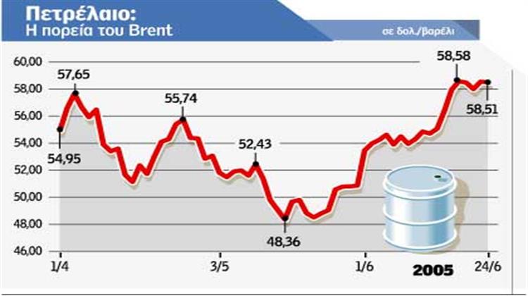 Στα 65 δολάρια «Βλέπουν» το Πετρέλαιο (27/06/2005)