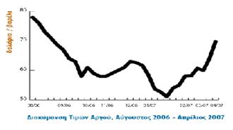 Συνεχίζεται η Ανοδική Πορεία του Αργού – Πάνω από τα 70 δολ. το Πετρέλαιο (Αποκλειστικό Energia.gr) (05/04/2007)