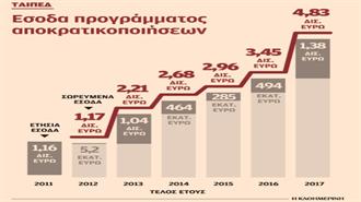 Ιδιωτικοποιήσεις: 20 δισ. τo όφελος της οικονομίας, εκτιμά το ΤΑΙΠΕΔ