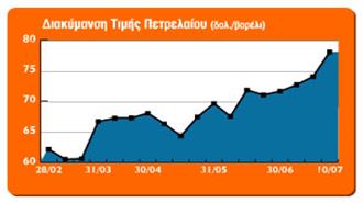 Νέο Ρεκόρ της Τιμής του Πετρελαίου - Στα 79 δολάρια το βαρέλι (10/07/2007)