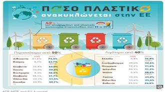 Πόσο Πλαστικό Ανακυκλώνεται στην ΕΕ και στην Ελλάδα