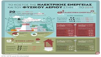 Το Κόστος της Ηλεκτρικής Ενέργειας και του Φυσικού Αερίου στην Ε.Ε. το 2018