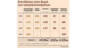 Άσκοπη Λιτότητα 14 δισ. για Διανομή «Κοινωνικού Μερίσματος» 2,2 δισ.