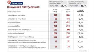 Κέρδη 27 εκατ. Ευρώ το Πρώτο Τρίμηνο από τη Eurobank