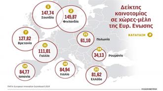 Παραμένει στην 3η Κατηγορία της Ε.Ε. η Ελλάδα στην Καινοτομία