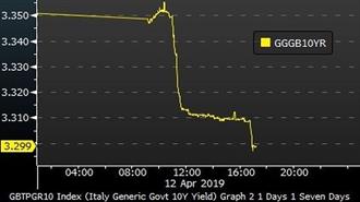 Νέο ιστορικό ρεκόρ για το 10ετές ομόλογο