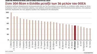 Η Υπερφορολόγηση Καθιστά Μη Ανταγωνιστική την Ελλάδα