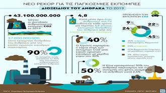 Στοιχεία για τις Παγκόσμιες Εκπομπές CO2