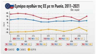 Η Eνέργεια Aντιπροσώπευε το 62% των Eισαγωγών της ΕΕ από τη Ρωσία το 2021