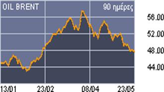 Νέα υποχώρηση των τιμών πετρελαίου  (23/05/2005)